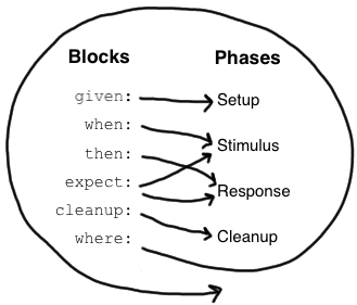 Blocks to Phases